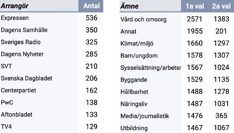 Number of event per organiser and per category, top 10