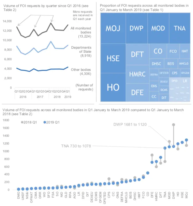 Statistics collected by the UK government on the FOI requests they receive.