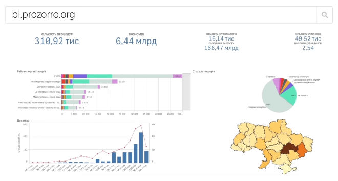 Screenshot of Prozorro’s BI visualisations