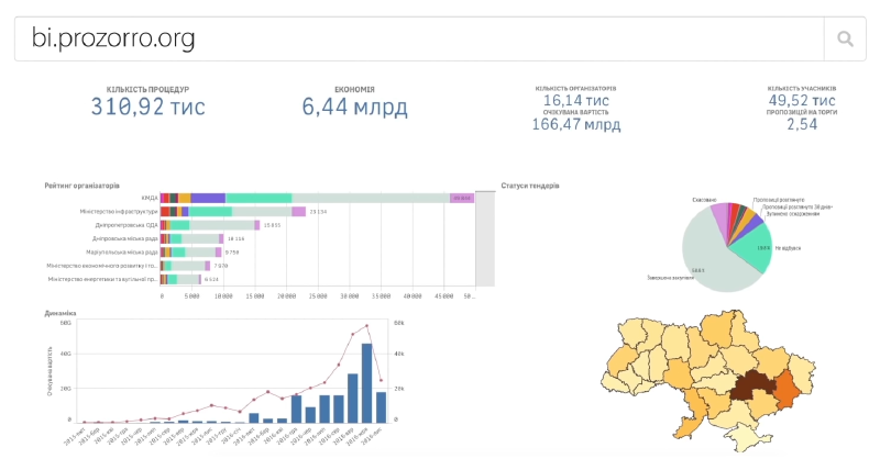 Screenshot of Prozorro&rsquo;s BI visualisations